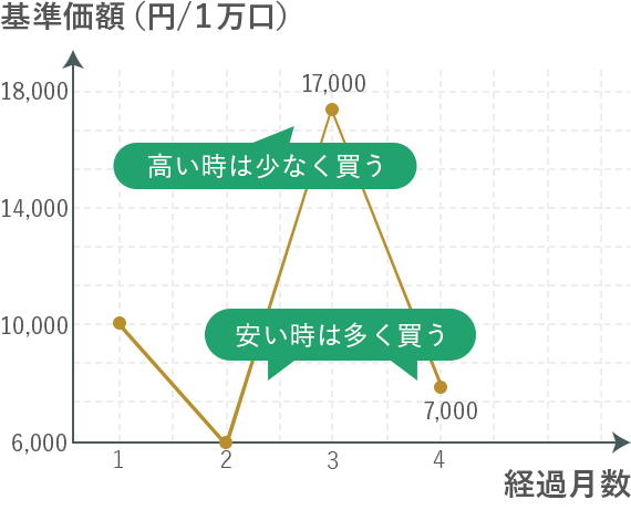 ドルコスト平均法を使った積立方式（イメージ図1）