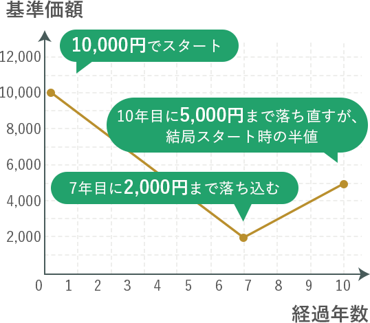 価格の推移。購入時10,000円、7年後2,000円、10年後5,000円