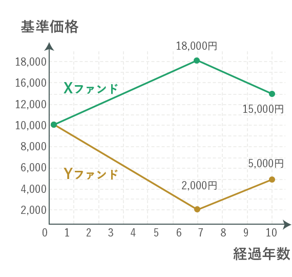 Xファンドの価格の推移。購入時10,000円、7年後18,000円、10年後15,000円。Yファンドの価格の推移。購入時10,000円、7年後2,000円、10年後5,000円。