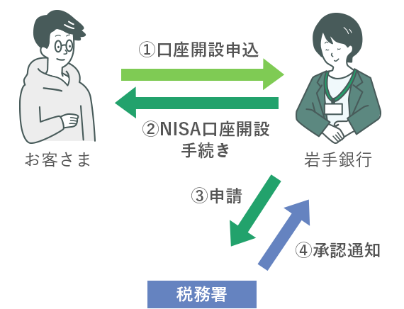 NISA（ニーサ）口座開設の手続き（イメージ図）