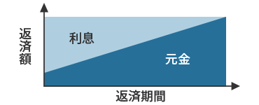 一般的な住宅ローン（毎月元利均等返済方式）