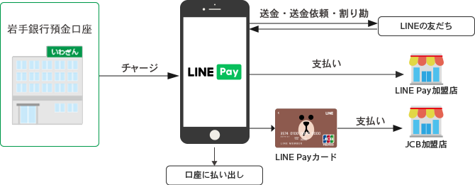 「LINE Pay」サービス画像