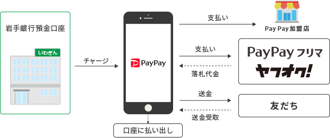 「PayPay」サービス画像
