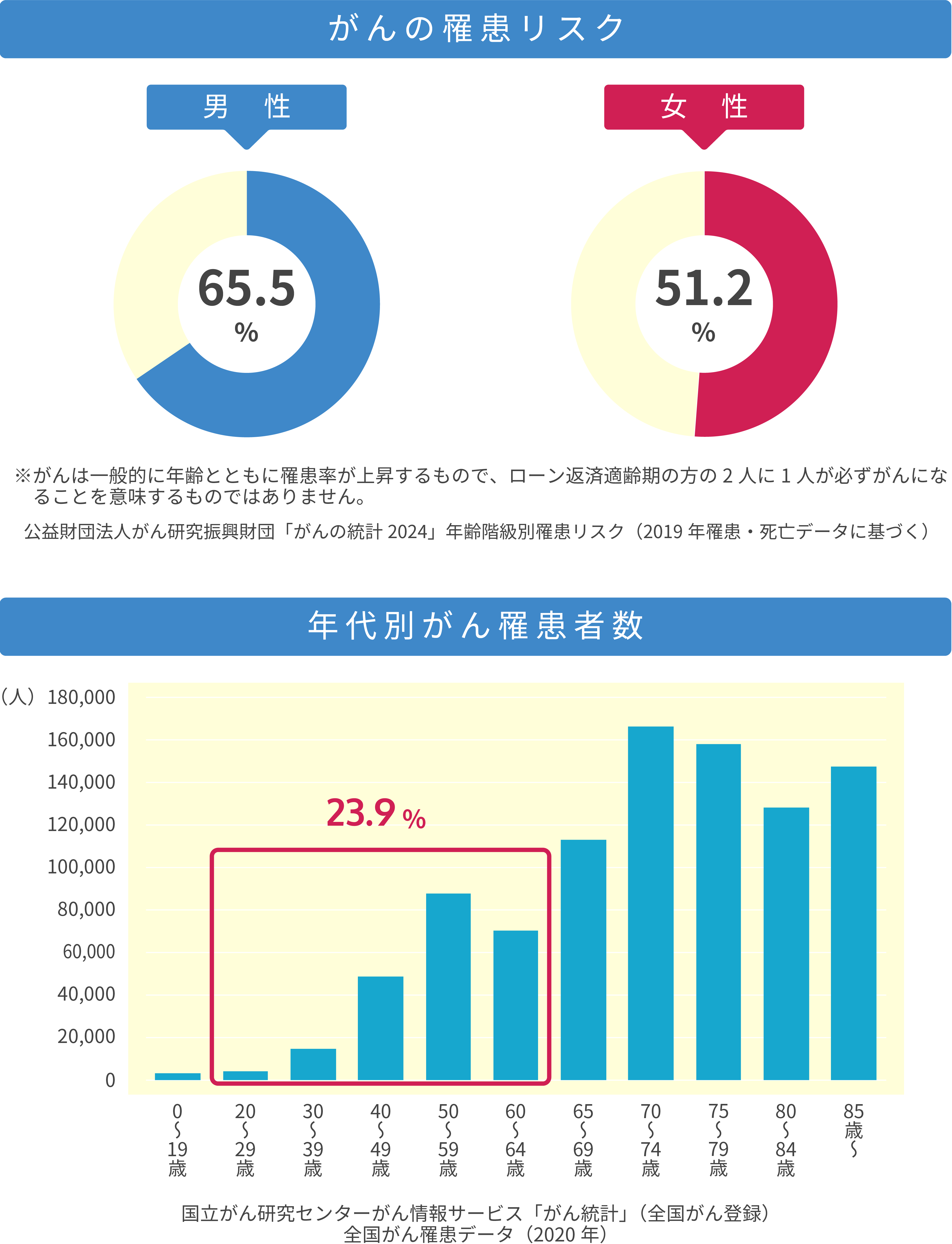 がんの罹患リスク