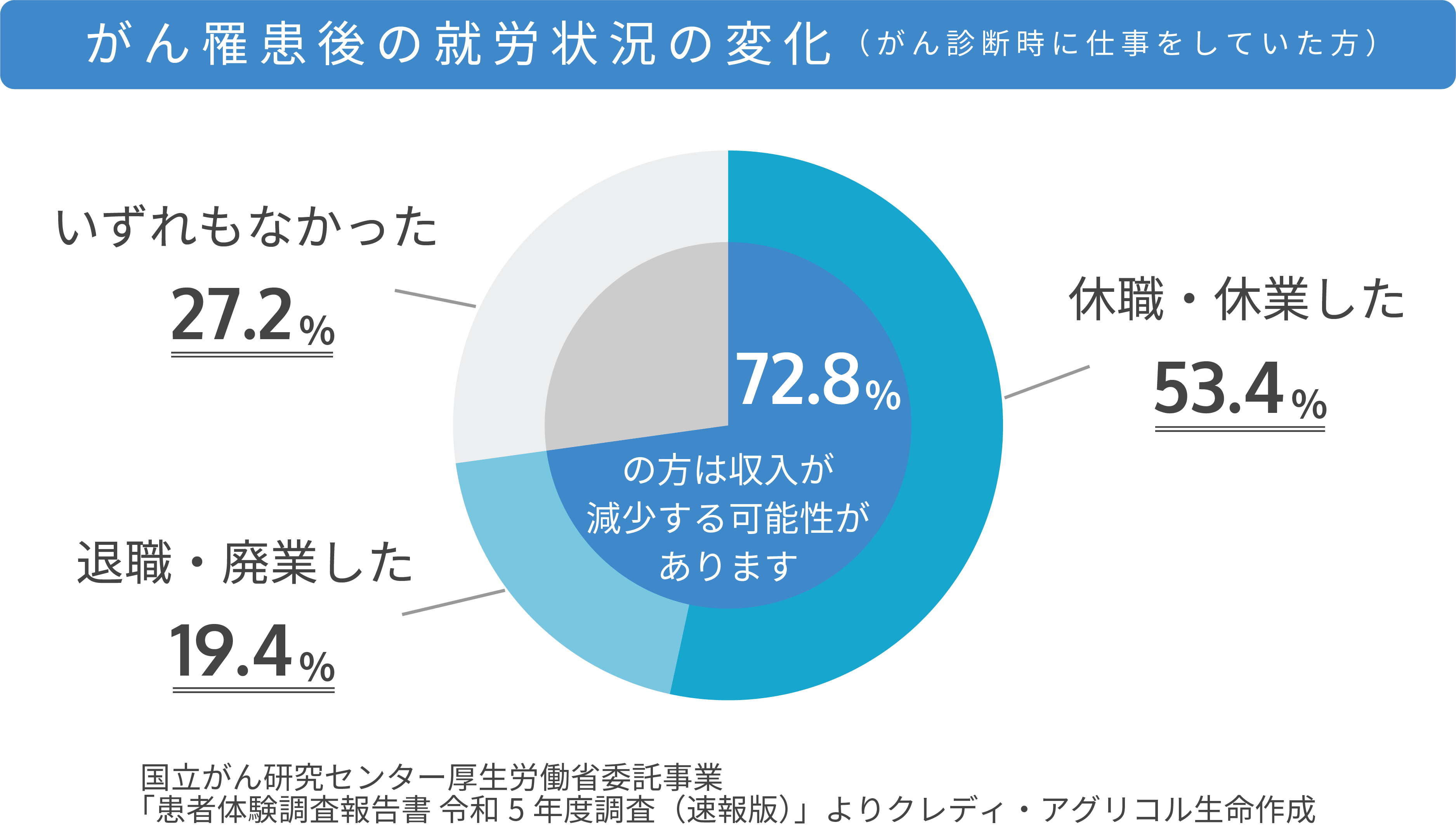 がん罹患後の就労状況の変化