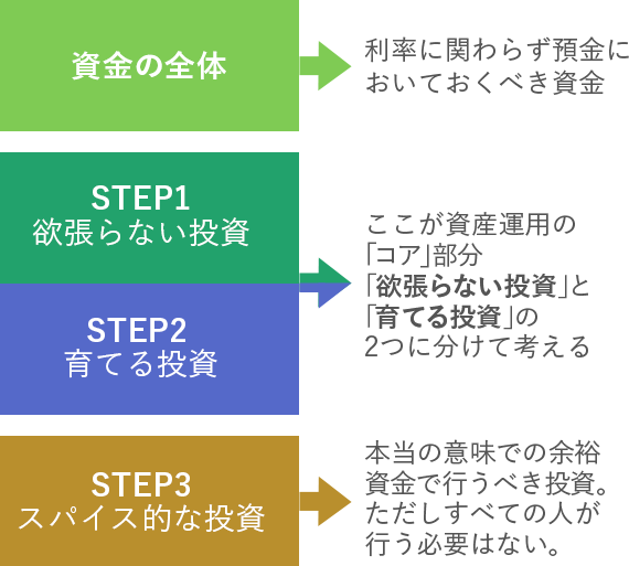政府・日銀が目指す年率2%のインフレが実現すると、1年後の100万円の車の値段は102万円に。欲張らない投資では、同じ102万円程度になることを期待