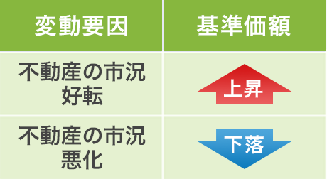 リートに関するリスク（イメージ図）