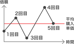 時間分散（イメージ図）