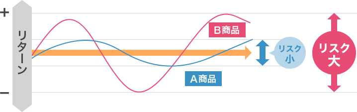 リスクとリターンの関係（イメージ図）