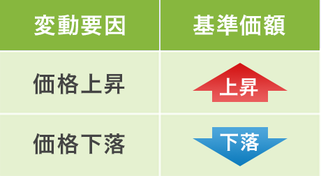 価格変動リスク（イメージ図）