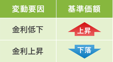 金利変動リスク（イメージ図）