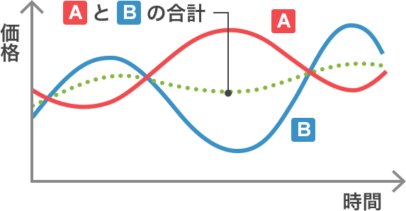 資産分散（イメージ図）