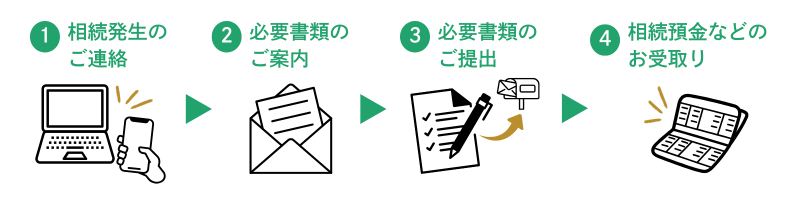 相続手続きの流れの図