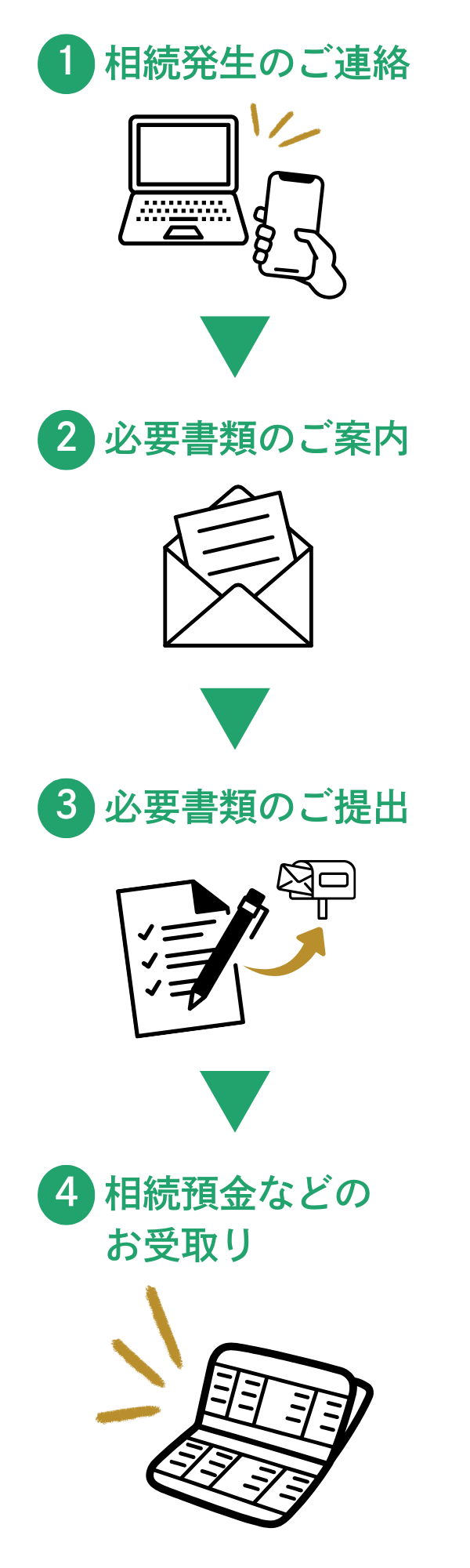 相続手続きの流れの図