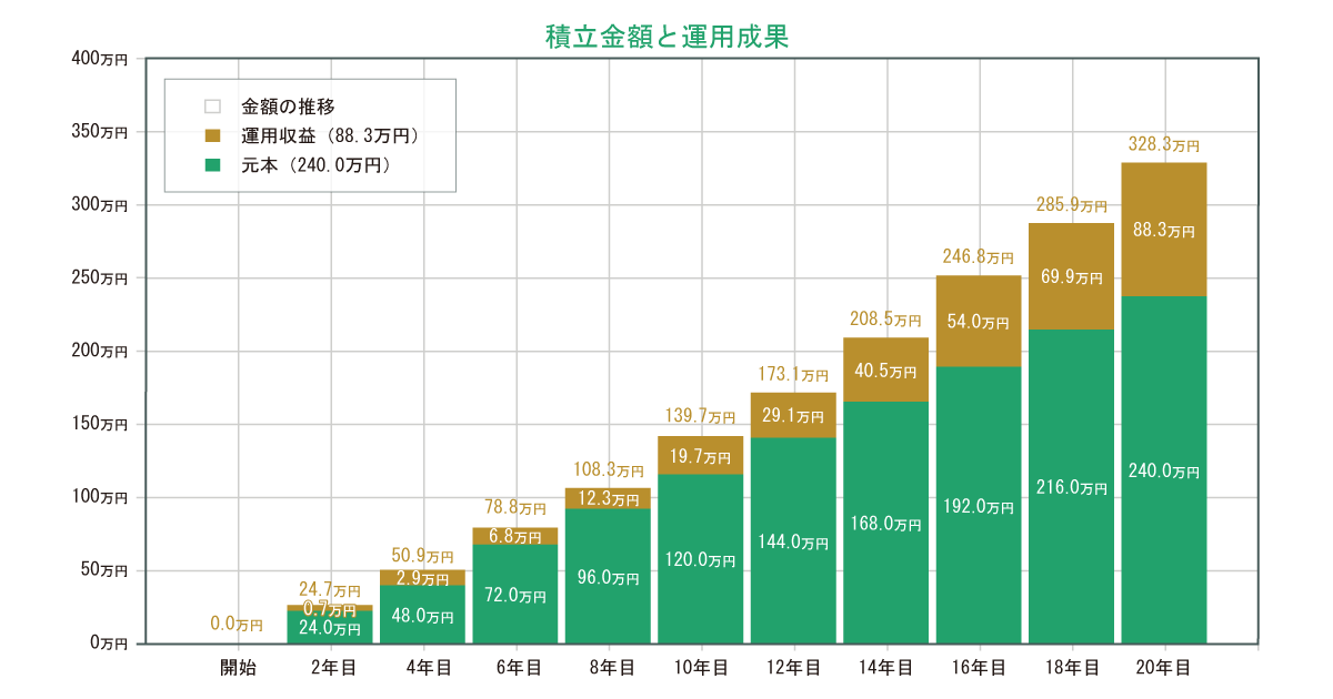 積立金額と運用成果