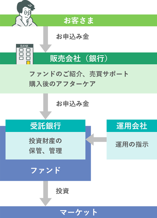 投資信託のしくみ