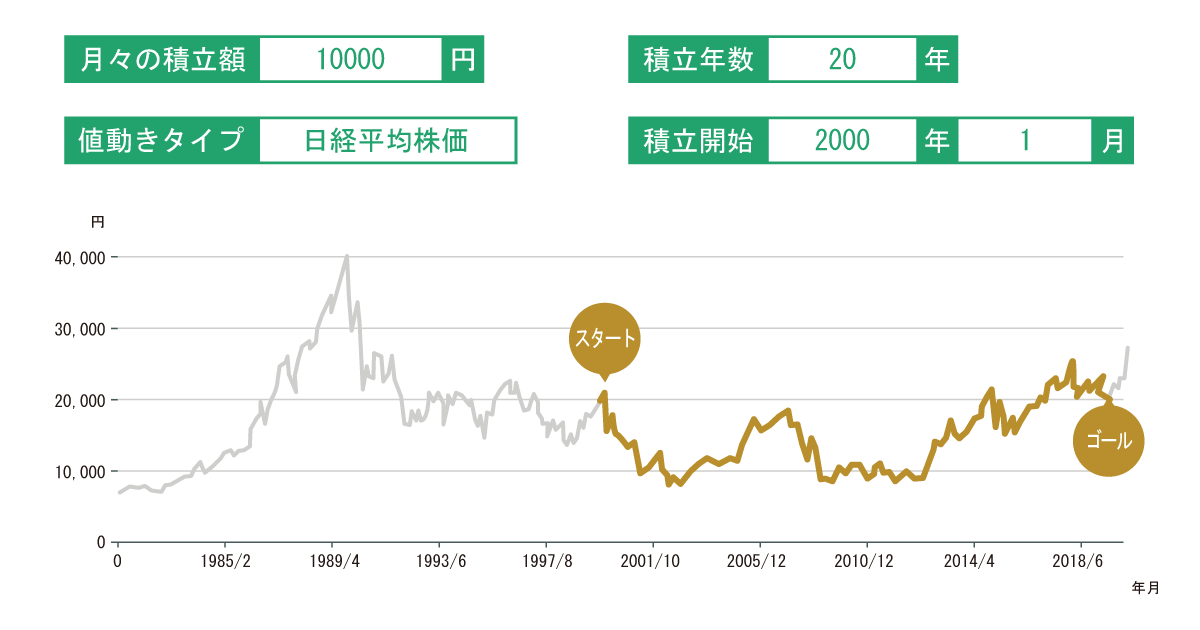 日経平均株価（2000年～2020年）