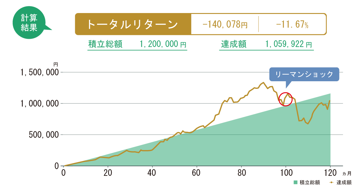 前半10年間（2000年～2010年）の運用成果