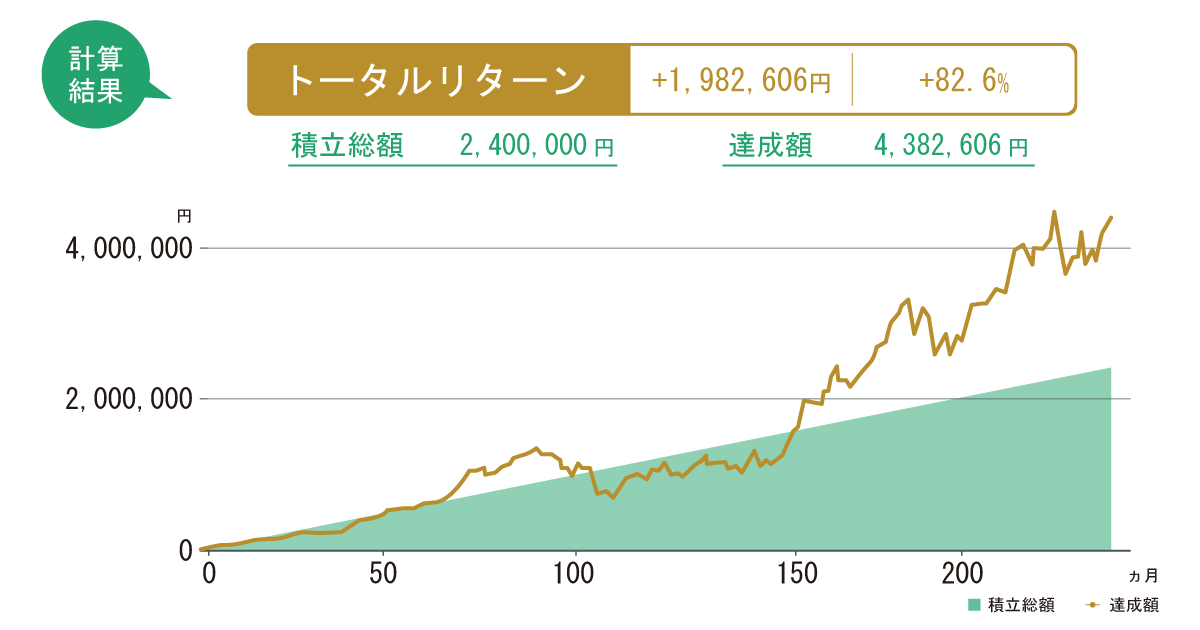 20年間（2000年～2020年）の運用成果