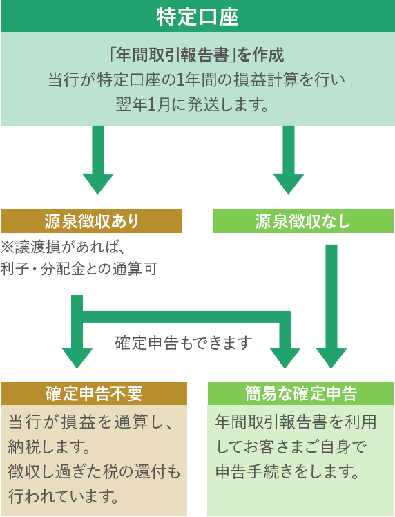 特定口座」と「一般口座」の違い（イメージ図）