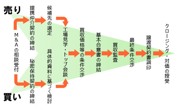 一般的なM＆A実務手順