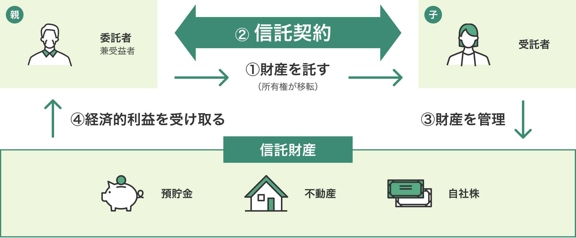 民事信託（家族信託）における、委託者兼受益者の親と受託者の子の関係と、預貯金や不動産、自社株などの信託財産の流れを示した全体のフロー図