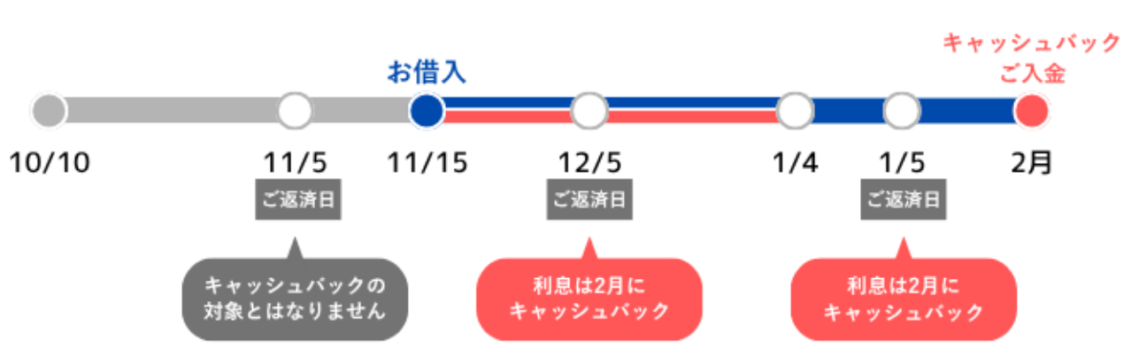 11月15日にお借入れいただき、1月4日キャッシュまでお借入れが継続している場合 例図