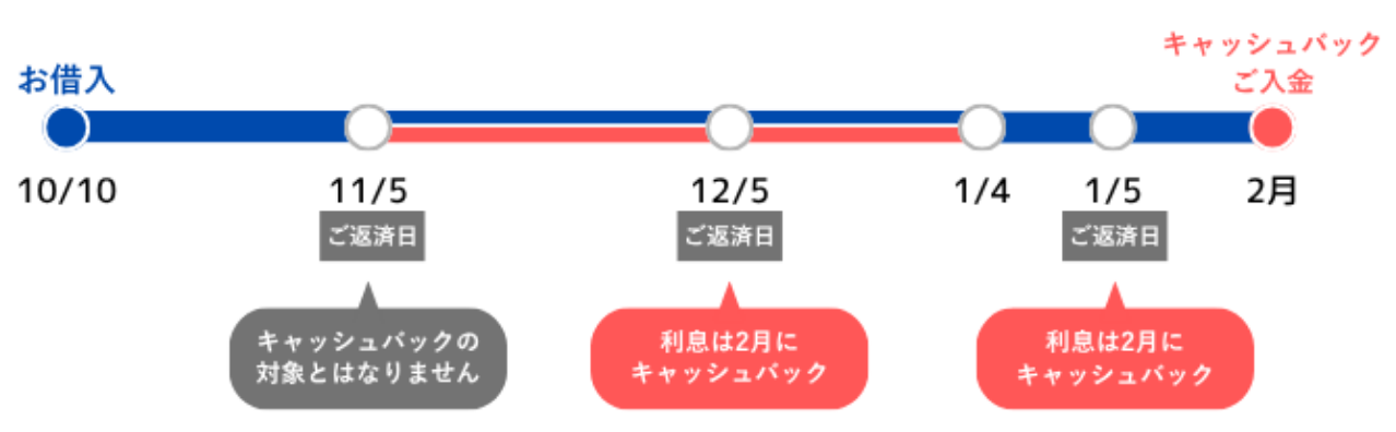 10月10日にお借入れいただき、1月4日までお借入れが継続している場合 例図