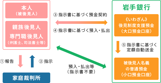 後見制度支援預金イメージ