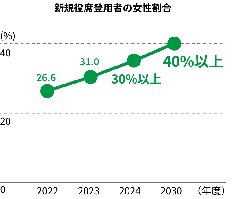 新規役席登用者の女性割合