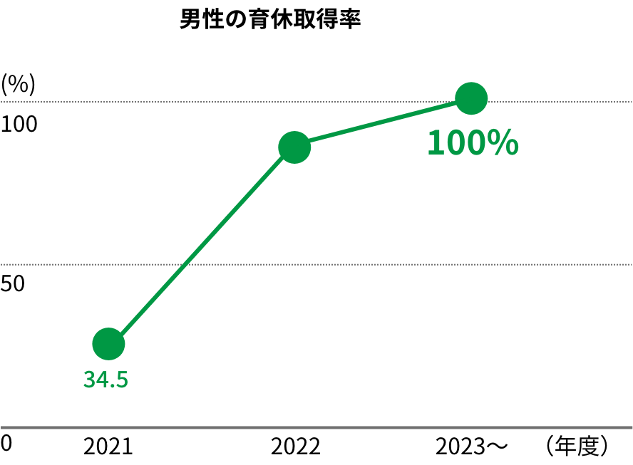 男性の育休取得率